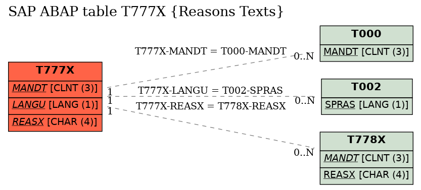 E-R Diagram for table T777X (Reasons Texts)