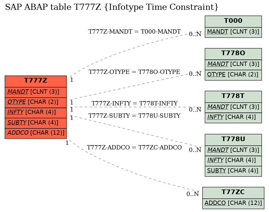 E-R Diagram for table T777Z (Infotype Time Constraint)