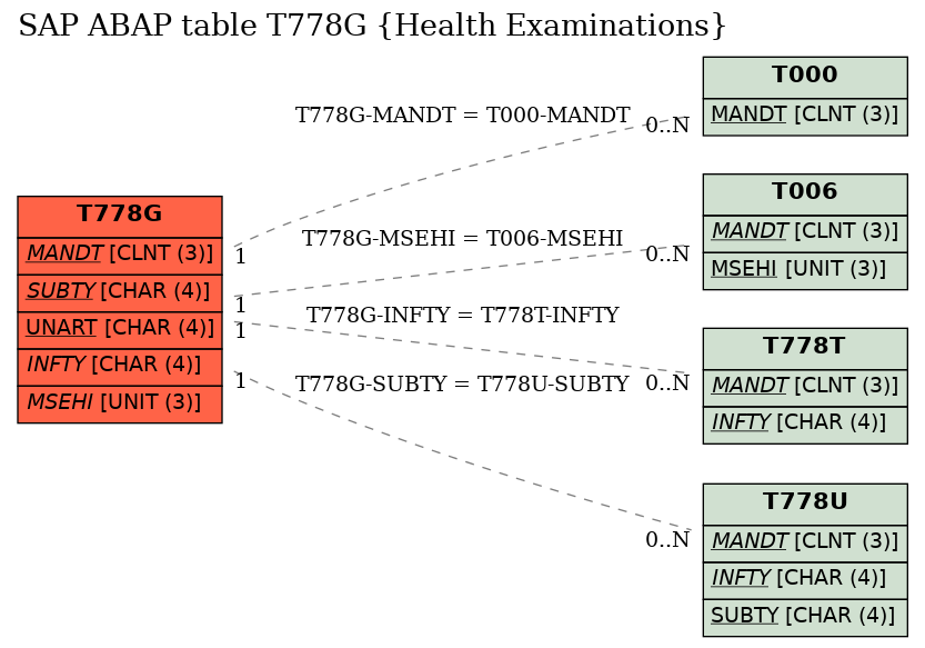 E-R Diagram for table T778G (Health Examinations)