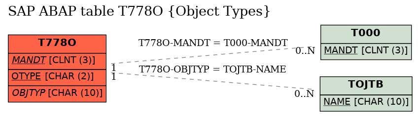 E-R Diagram for table T778O (Object Types)