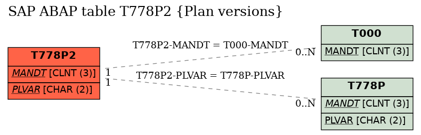 E-R Diagram for table T778P2 (Plan versions)