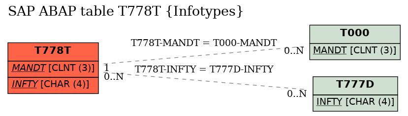 E-R Diagram for table T778T (Infotypes)