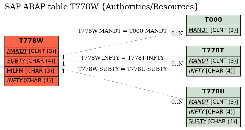 E-R Diagram for table T778W (Authorities/Resources)