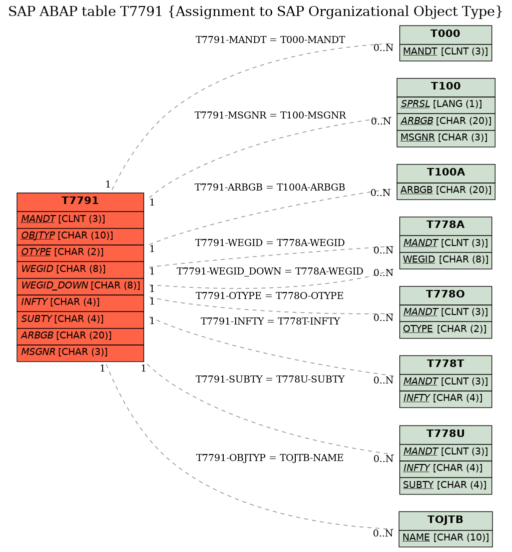 E-R Diagram for table T7791 (Assignment to SAP Organizational Object Type)