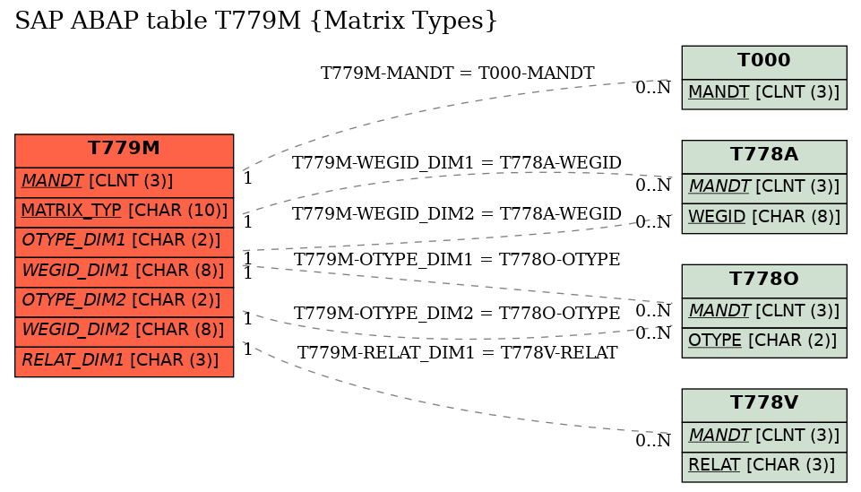 E-R Diagram for table T779M (Matrix Types)