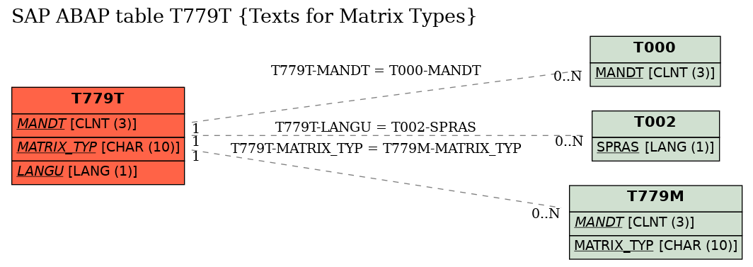 E-R Diagram for table T779T (Texts for Matrix Types)