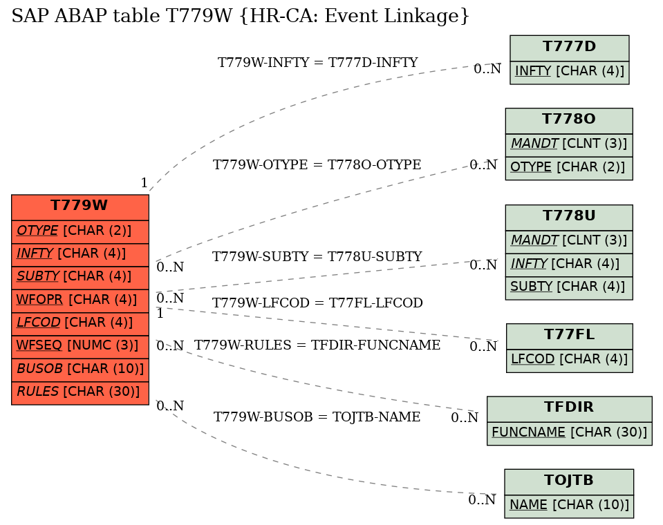 E-R Diagram for table T779W (HR-CA: Event Linkage)