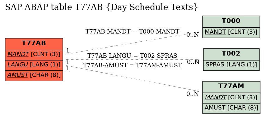 E-R Diagram for table T77AB (Day Schedule Texts)