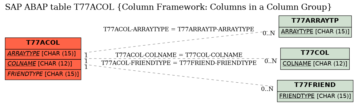 E-R Diagram for table T77ACOL (Column Framework: Columns in a Column Group)