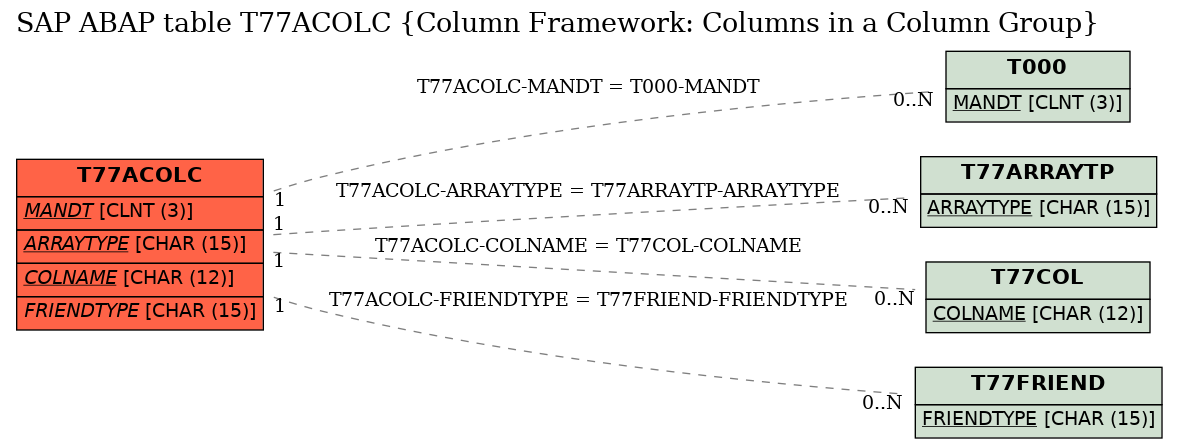 E-R Diagram for table T77ACOLC (Column Framework: Columns in a Column Group)