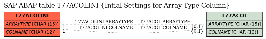 E-R Diagram for table T77ACOLINI (Intial Settings for Array Type Column)