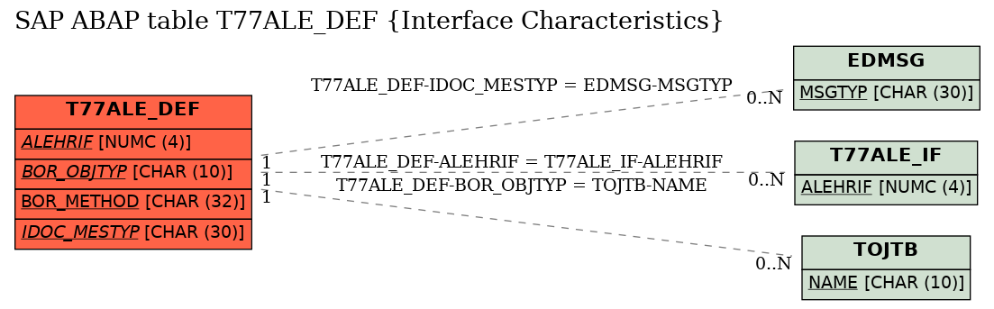 E-R Diagram for table T77ALE_DEF (Interface Characteristics)