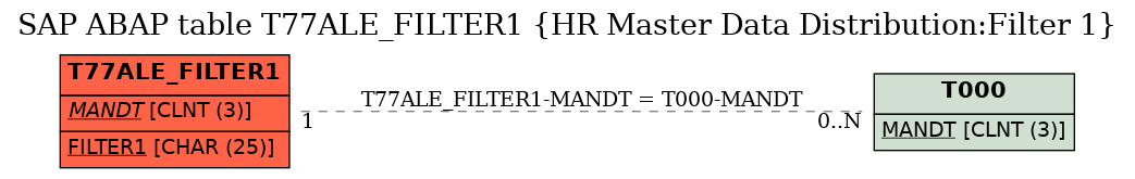 E-R Diagram for table T77ALE_FILTER1 (HR Master Data Distribution:Filter 1)