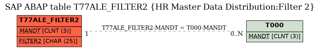 E-R Diagram for table T77ALE_FILTER2 (HR Master Data Distribution:Filter 2)