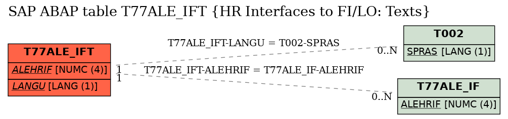 E-R Diagram for table T77ALE_IFT (HR Interfaces to FI/LO: Texts)