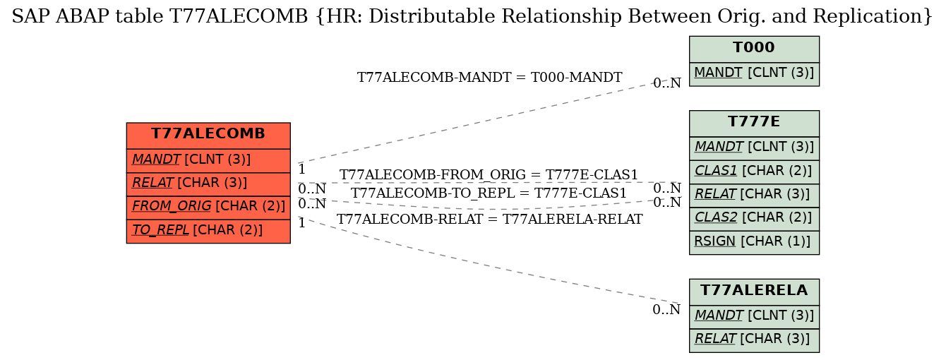 E-R Diagram for table T77ALECOMB (HR: Distributable Relationship Between Orig. and Replication)