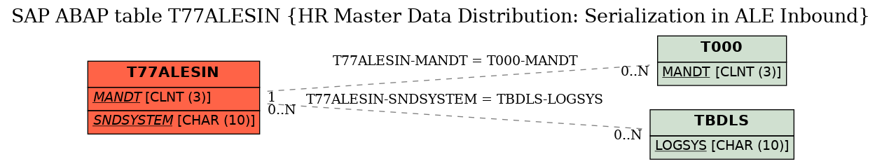 E-R Diagram for table T77ALESIN (HR Master Data Distribution: Serialization in ALE Inbound)