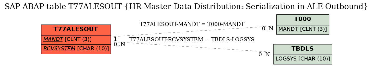 E-R Diagram for table T77ALESOUT (HR Master Data Distribution: Serialization in ALE Outbound)