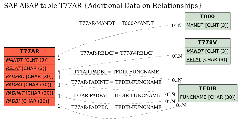 E-R Diagram for table T77AR (Additional Data on Relationships)