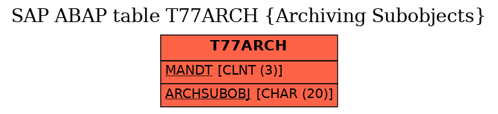 E-R Diagram for table T77ARCH (Archiving Subobjects)