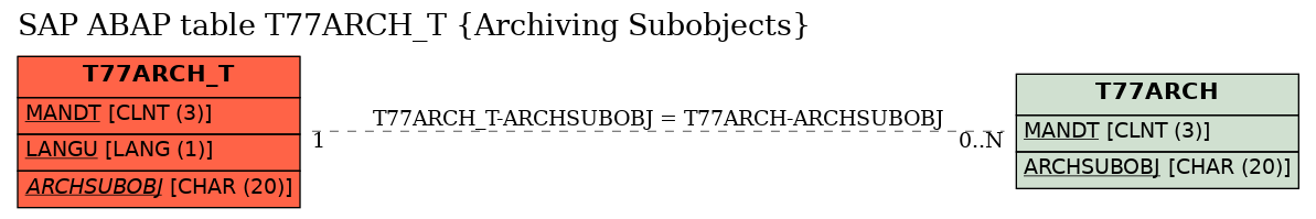 E-R Diagram for table T77ARCH_T (Archiving Subobjects)