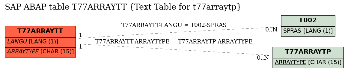 E-R Diagram for table T77ARRAYTT (Text Table for t77arraytp)