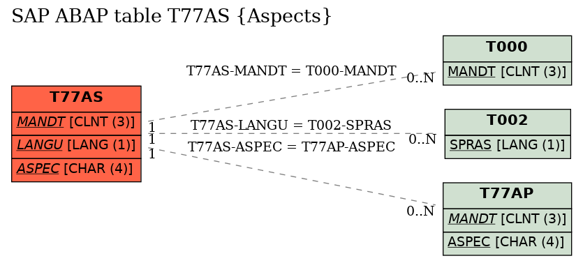 E-R Diagram for table T77AS (Aspects)