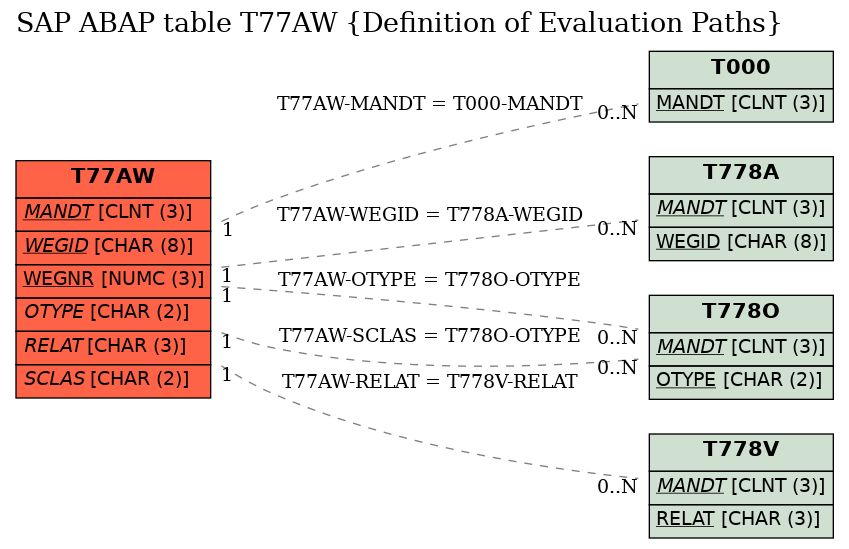 E-R Diagram for table T77AW (Definition of Evaluation Paths)