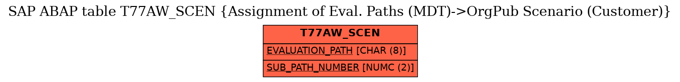 E-R Diagram for table T77AW_SCEN (Assignment of Eval. Paths (MDT)->OrgPub Scenario (Customer))