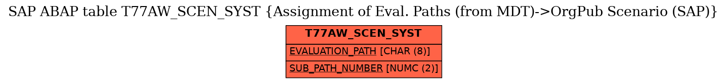 E-R Diagram for table T77AW_SCEN_SYST (Assignment of Eval. Paths (from MDT)->OrgPub Scenario (SAP))