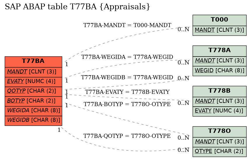 E-R Diagram for table T77BA (Appraisals)