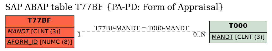 E-R Diagram for table T77BF (PA-PD: Form of Appraisal)