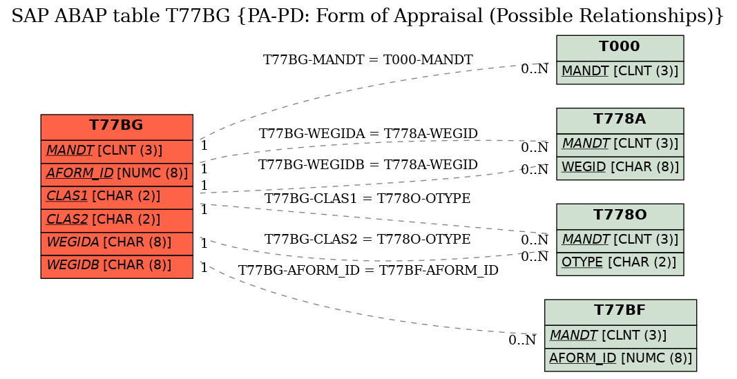 E-R Diagram for table T77BG (PA-PD: Form of Appraisal (Possible Relationships))