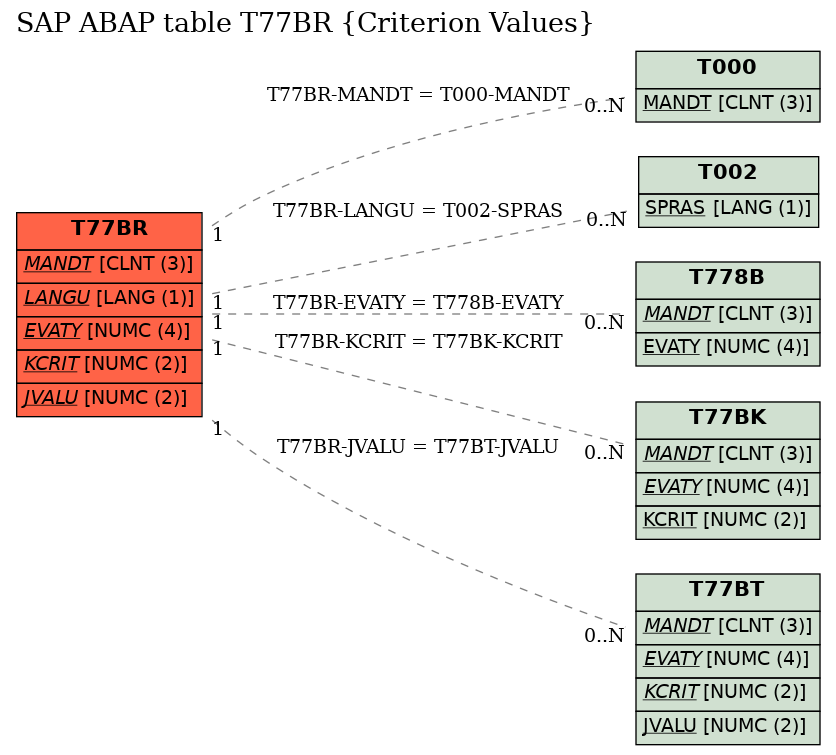 E-R Diagram for table T77BR (Criterion Values)