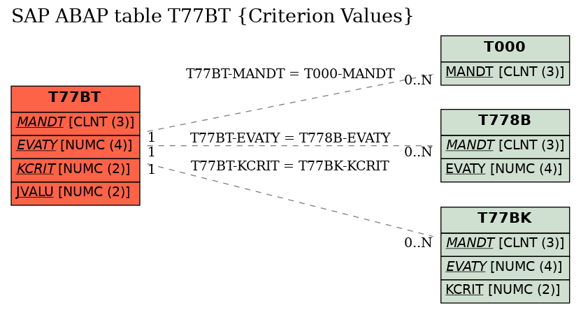E-R Diagram for table T77BT (Criterion Values)