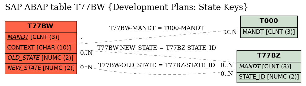 E-R Diagram for table T77BW (Development Plans: State Keys)