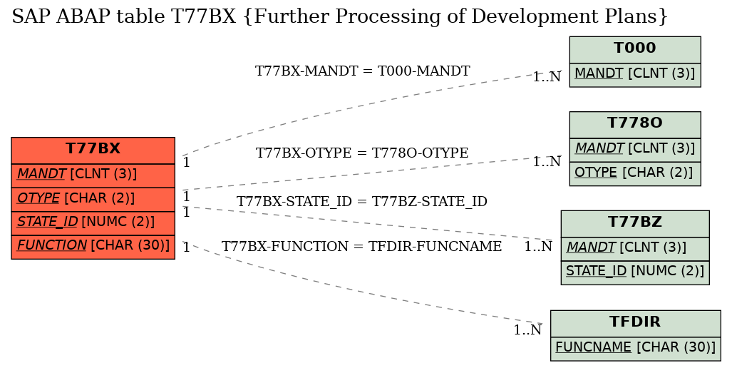 E-R Diagram for table T77BX (Further Processing of Development Plans)