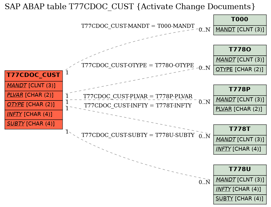 E-R Diagram for table T77CDOC_CUST (Activate Change Documents)