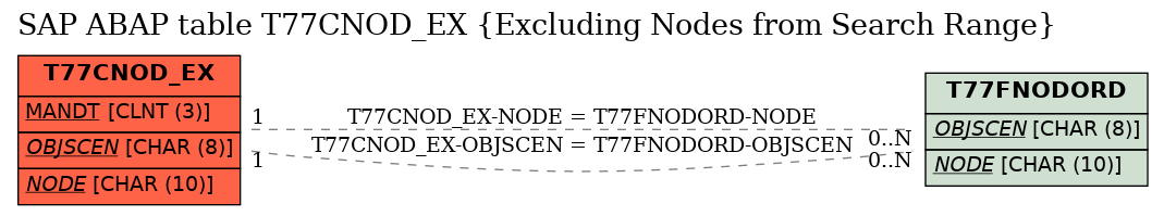 E-R Diagram for table T77CNOD_EX (Excluding Nodes from Search Range)