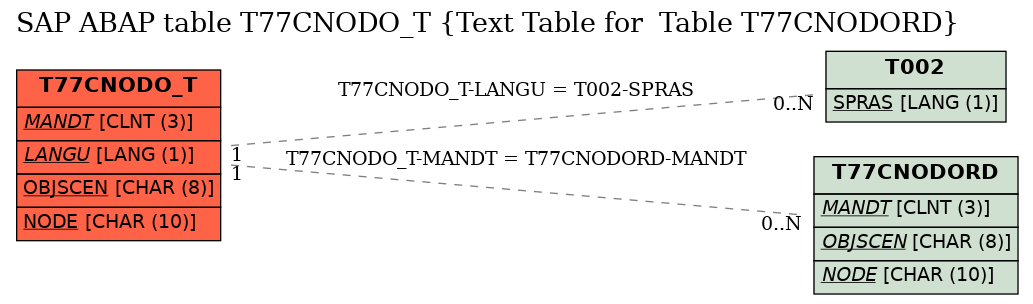 E-R Diagram for table T77CNODO_T (Text Table for  Table T77CNODORD)