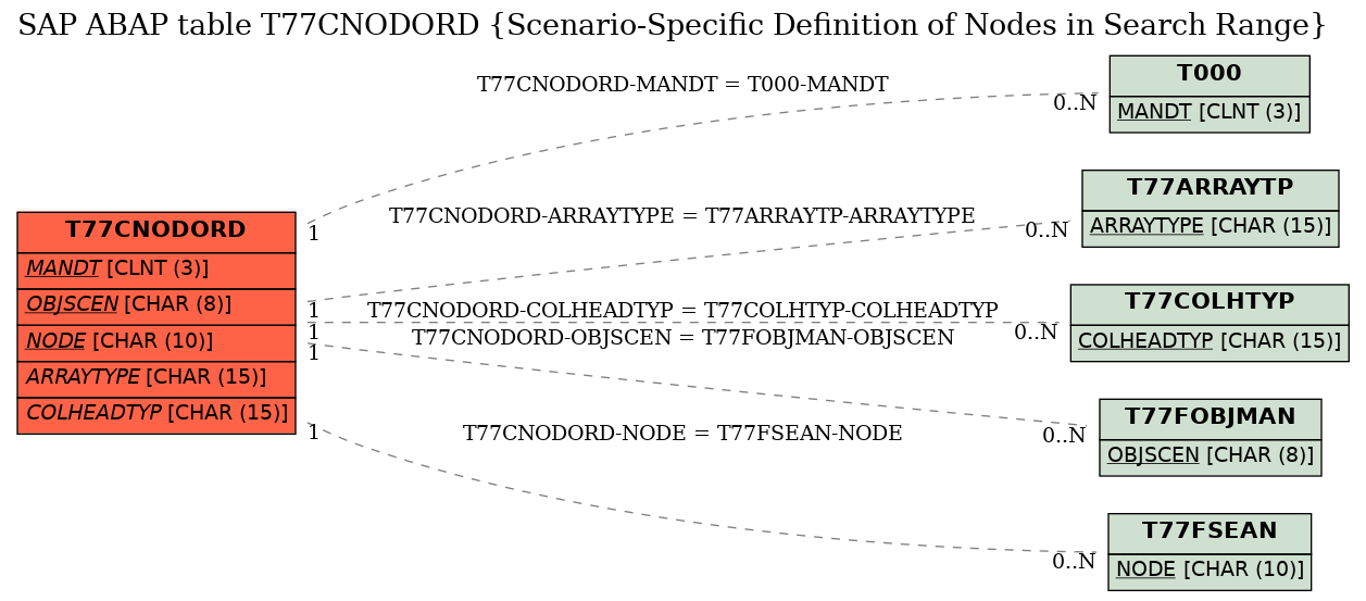 E-R Diagram for table T77CNODORD (Scenario-Specific Definition of Nodes in Search Range)