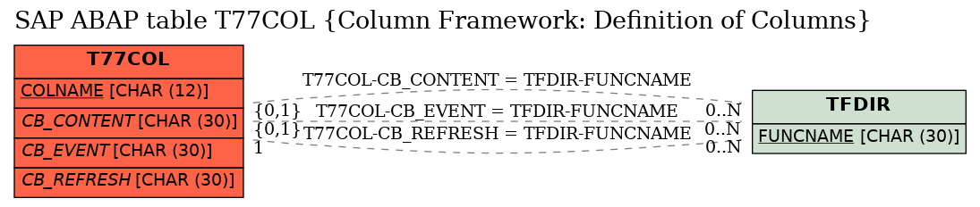 E-R Diagram for table T77COL (Column Framework: Definition of Columns)