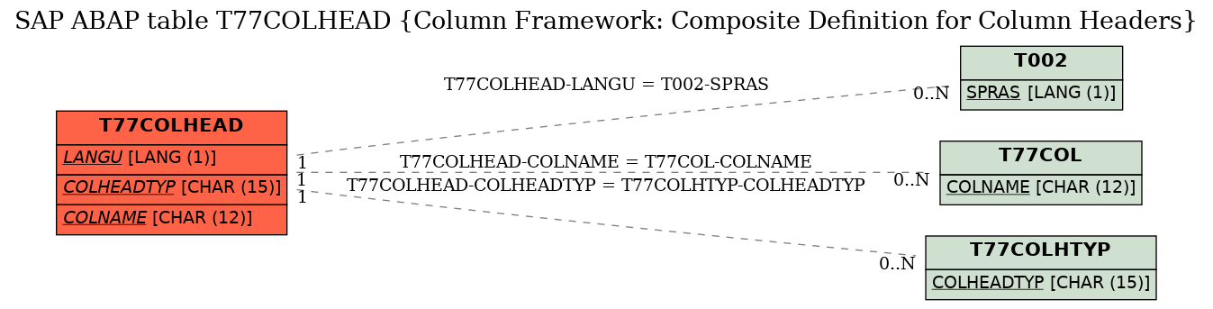 E-R Diagram for table T77COLHEAD (Column Framework: Composite Definition for Column Headers)