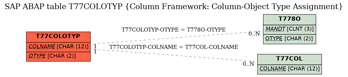 E-R Diagram for table T77COLOTYP (Column Framework: Column-Object Type Assignment)