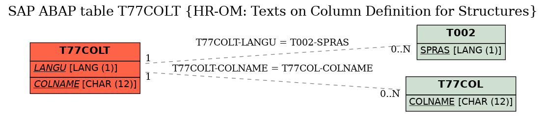 E-R Diagram for table T77COLT (HR-OM: Texts on Column Definition for Structures)