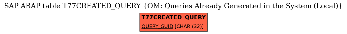 E-R Diagram for table T77CREATED_QUERY (OM: Queries Already Generated in the System (Local))