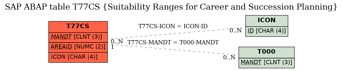 E-R Diagram for table T77CS (Suitability Ranges for Career and Succession Planning)