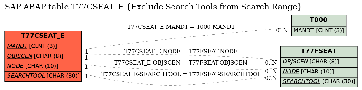 E-R Diagram for table T77CSEAT_E (Exclude Search Tools from Search Range)