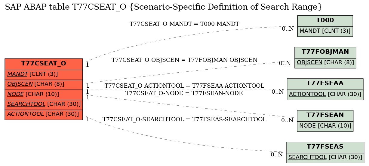 E-R Diagram for table T77CSEAT_O (Scenario-Specific Definition of Search Range)