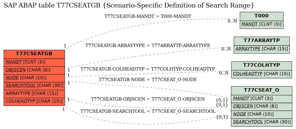 E-R Diagram for table T77CSEATGB (Scenario-Specific Definition of Search Range)